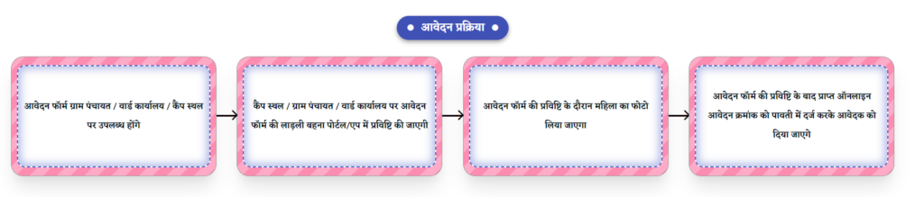 Ladli Bahan Yojana 2024